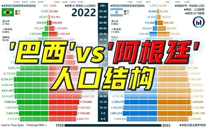 巴西vs阿根廷,分年龄段分性别人口结构对比图,1950-2022