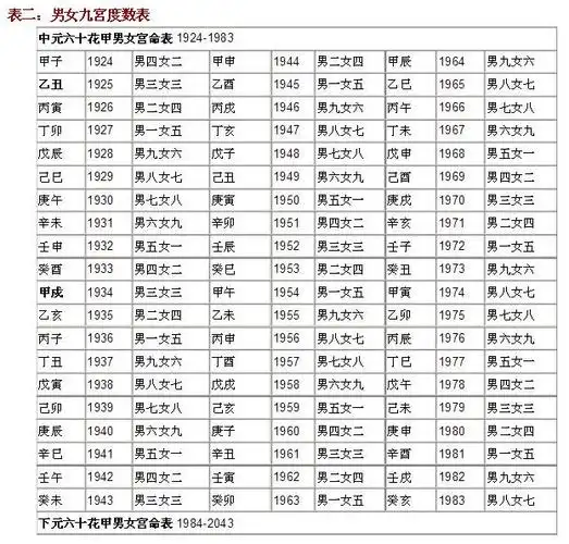 男女九宫度数合婚资料大全!
