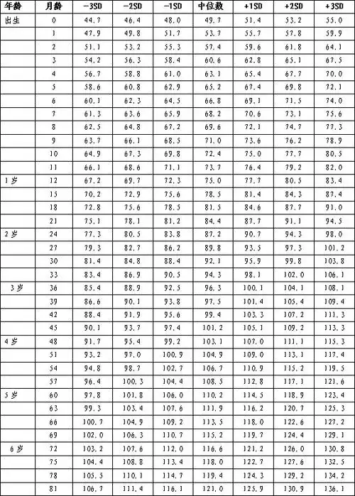 体重标准值(kg)7岁以下男童身高(长)标准值(cm)根据九市儿童体格发育
