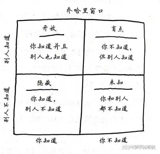 学习方法乔哈里视窗与心理学考研备考