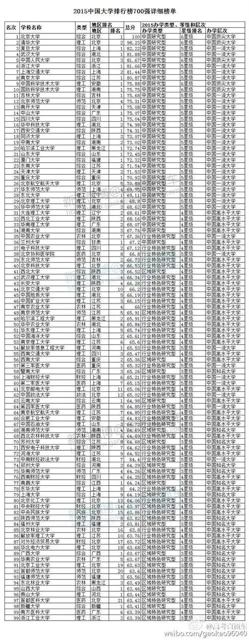 苏州大学排名苏州大学实力人气排名