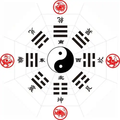 八卦的四象方位属性