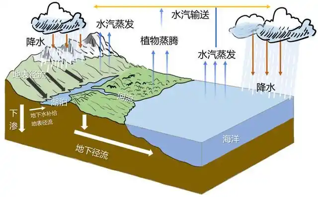 地球上的水——水循环