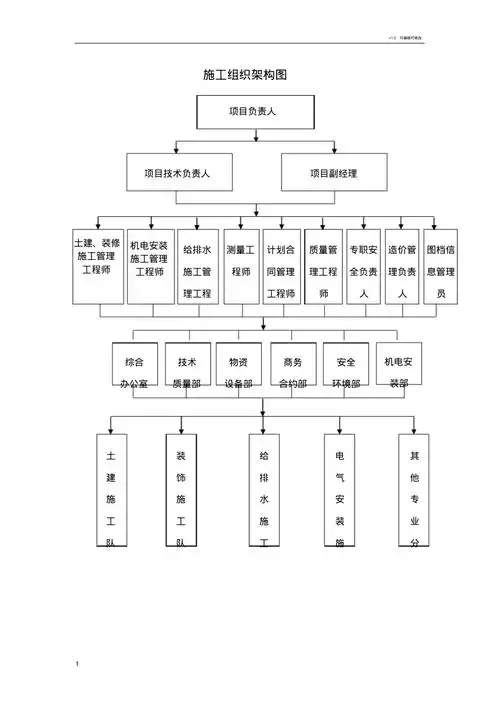 施工组织架构图
