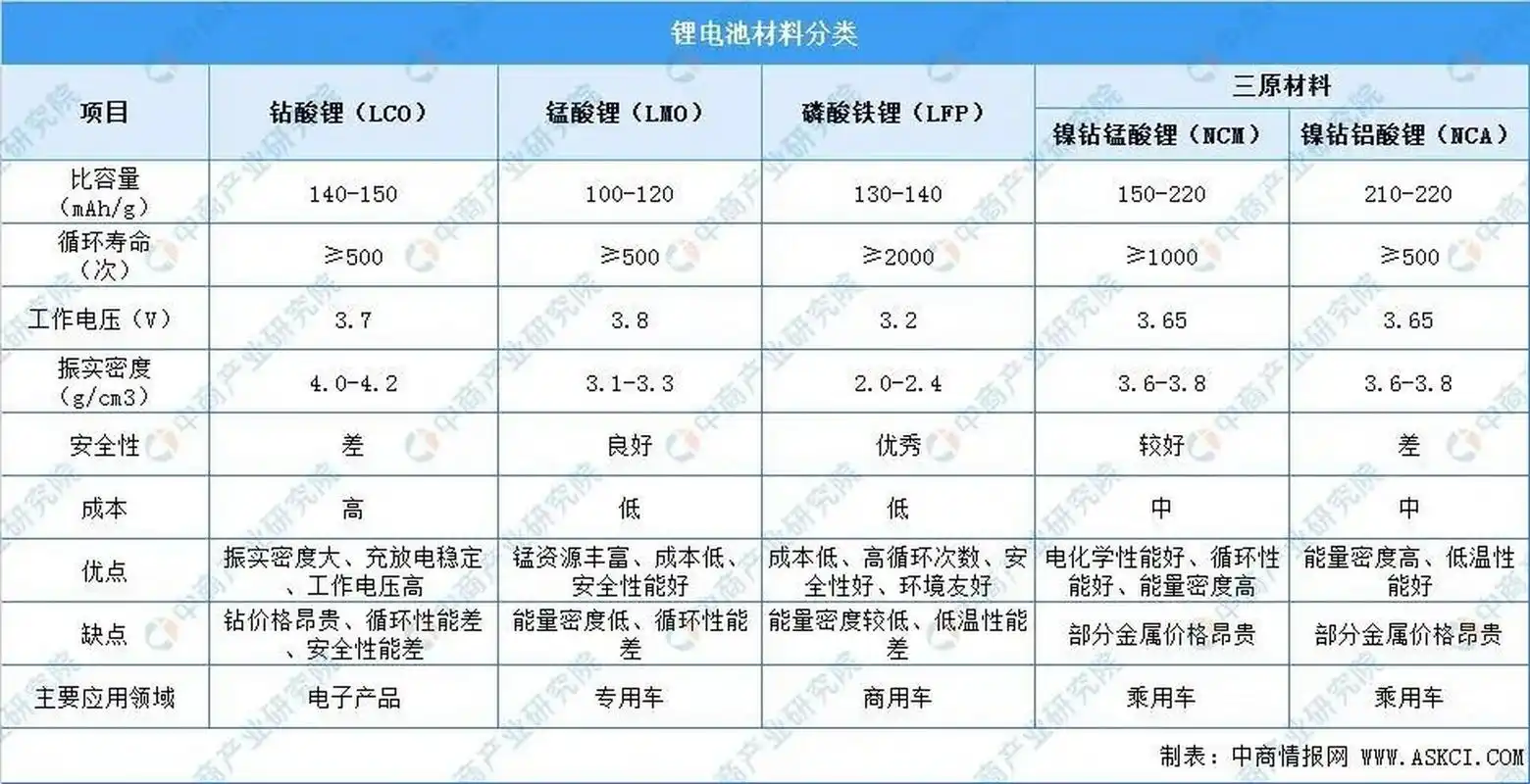 在单位体积或重量的情况下,三元锂电池可以储存更多的电量,车辆的续航
