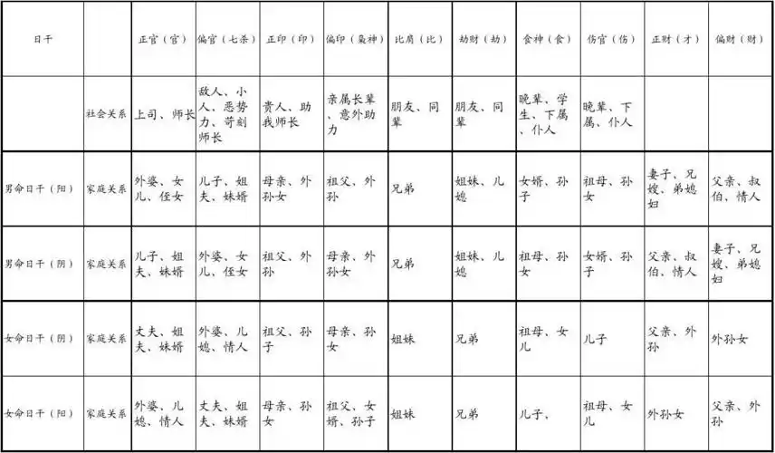 男女十神对应六亲表1