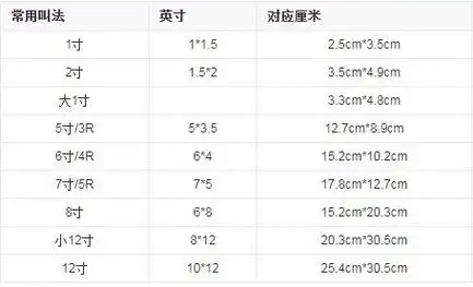 俗称的3寸照片的大小为比身份证上下宽约0.6毫米,尺寸为8.