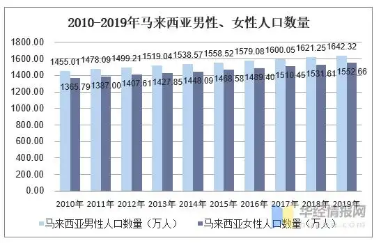 2010-2019年马来西亚人口数量及人口性别,年龄,城乡结构分析