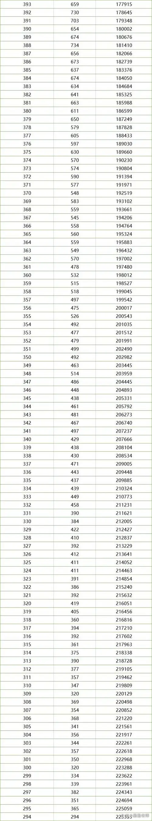 一分一段!江西2023年高考成绩排名出炉,650以上考生1365人