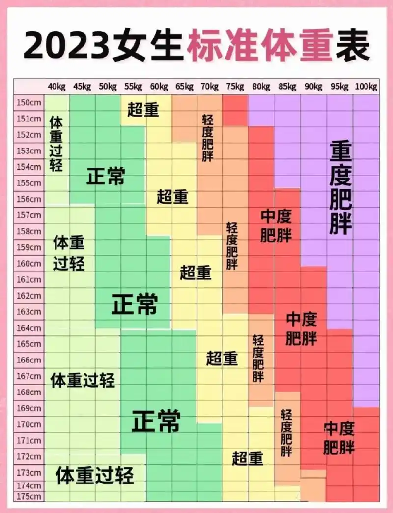 2023女生标准体重表97快看你超重了吗71 97最近网上很流行"bm