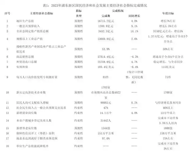 19个国家级新区2023年gdp排行浦东扩大领先滨海表现平稳雄安加速