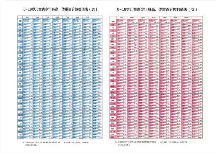 儿童身高体重百分位表