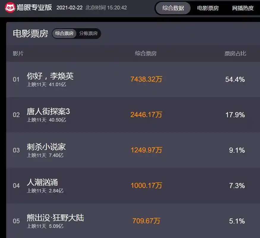 你好李焕英票房破41亿反超唐探3沈腾成中国影史首位200亿票房演员