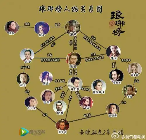 琅琊榜人物关系图解析 烧脑剧情角色关系分析(图)