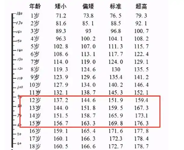 看看中学生标准身高表,你拖后腿了吗,部分家长表示不服