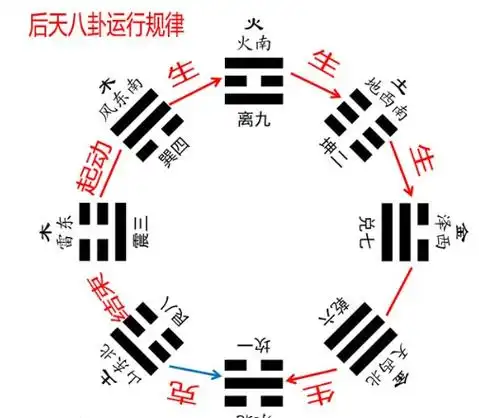 先天八卦 后天八卦