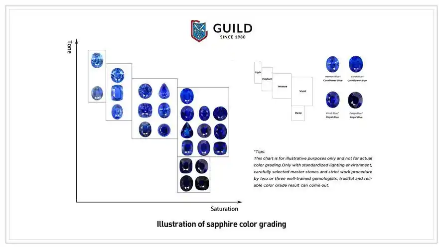 guild吉尔德蓝宝石鉴定分级标准