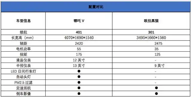 哪吒v三地上市,纯电低端市场再迎劲旅-新浪汽车