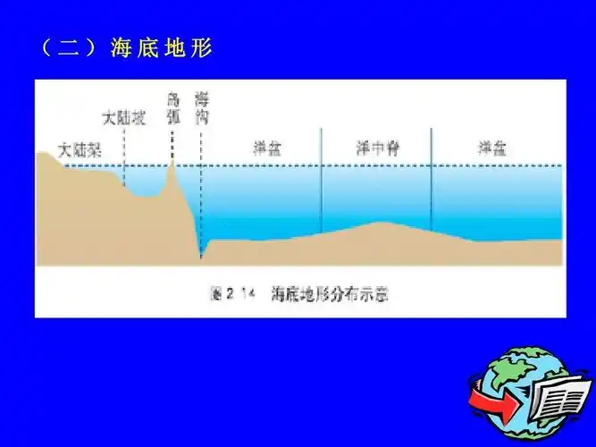 区域地理专题复习 (二)海底地形