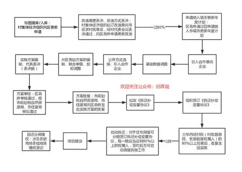 广州旧村改造流程解读