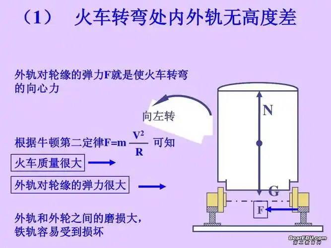 (1) 火车转弯处内外轨无高度差 ) 外轨对轮缘的弹力f就是使火车转弯