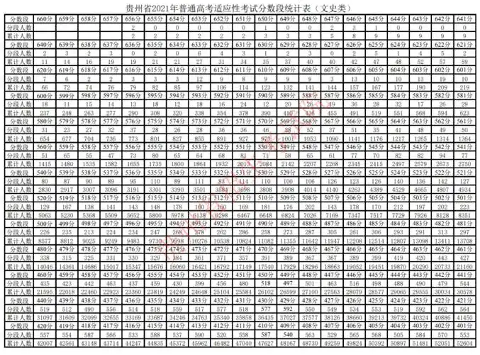 贵州2021年普通高考适应性考试分数段统计表来了!快看看你排在哪?