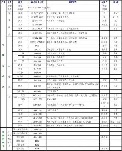 可能喜欢 中国朝代年表 中国朝代简表 中国各个朝代 中国历史朝代年表