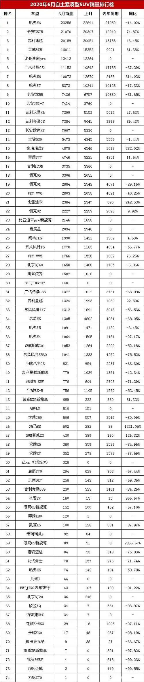 6月自主紧凑型suv销量排行榜,哈弗h6销量23258辆,荣威rx5第四