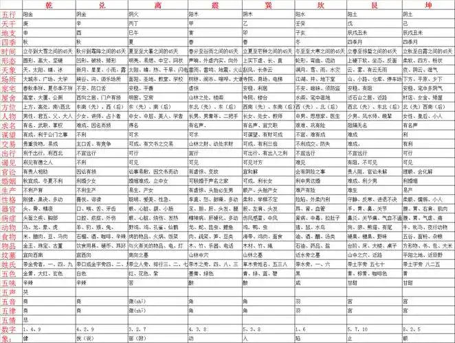 最新整理八卦类象表:"类"每一卦对应的宇宙间万事万物的类别;"象"每一