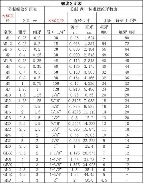 螺纹牙距对照表