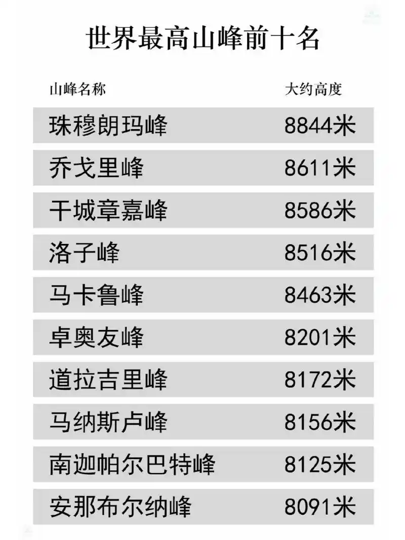 世界最高山峰前十名 山峰 最高峰 世界最高峰