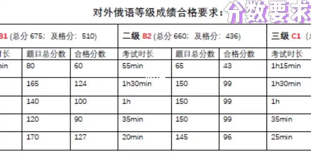 对外等级考试分数要求