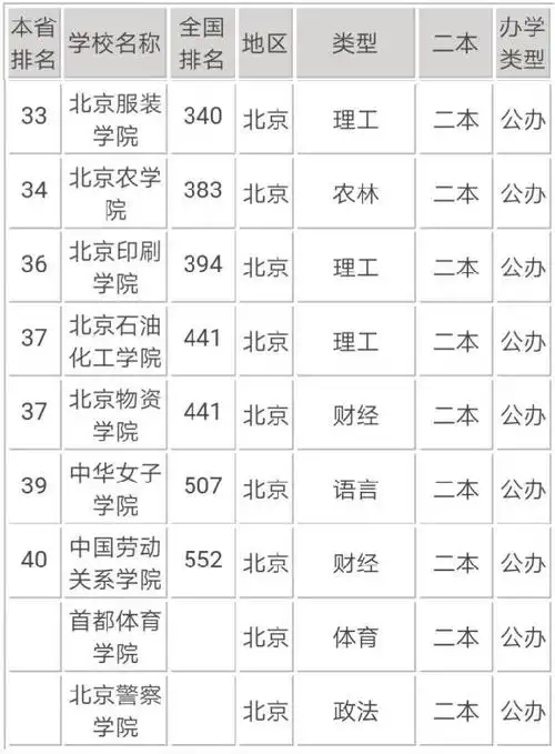 2021北京最好的二本大学排名及名单