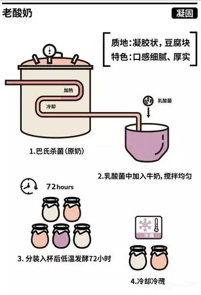【涨姿势】酸奶的硬性分类