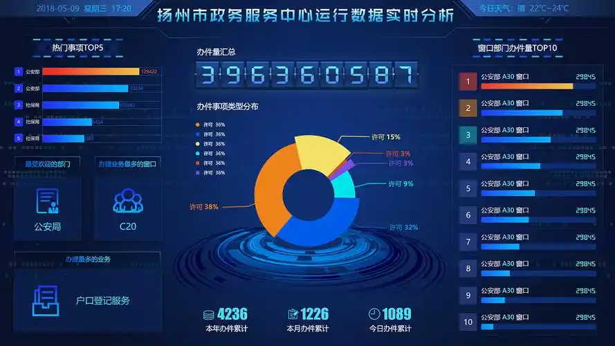 服务中心运行数据分析/大数据可视化图表