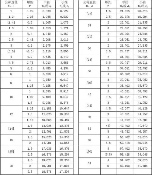 普通螺纹牙距和基本尺寸(gb/t196-1981)