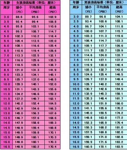 请问13周岁男孩身高150cm正常吗?多谢