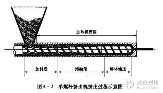 单螺杆挤出机挤出成型理论
