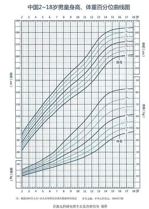 《中国7岁以下儿童生长发育参照标准》绘制的生长曲线,就像下图 95