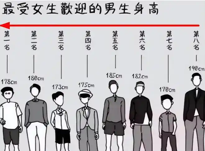 女生的身高平均在155cm~165cm之间,她们渴望有一定的安全感,对男生的