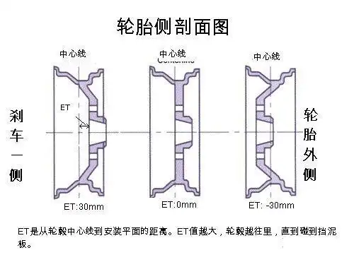 汽车轮毂的参数收藏起来自己就是专家