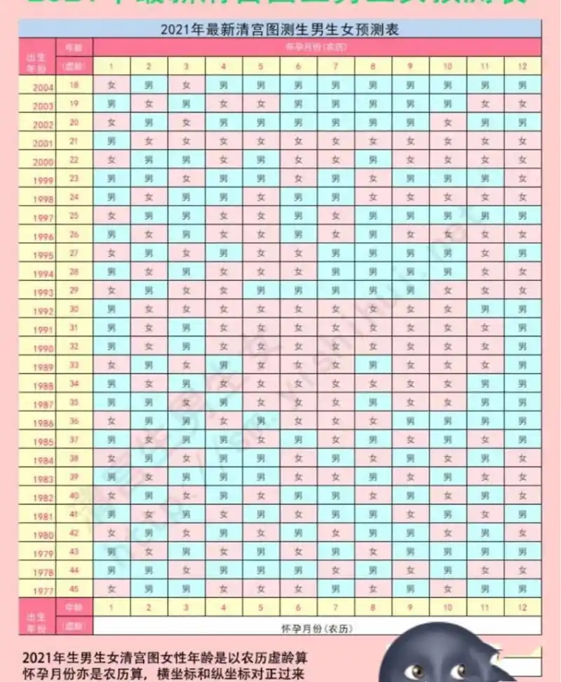 生男生女 2021清宫图 1995年 所以到底是26还是27?怎么算嘛?