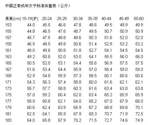 一,身高与体重的黄金比例是多少