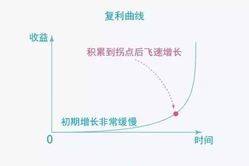 在简书写作好比基金定投是一个长期复利的过程