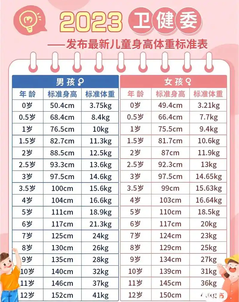 最新最全儿童身高体重对照表,务必收藏 #身高体重对照表 你家 - 抖音