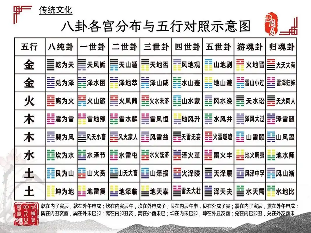 【国学】周易64卦按8宫分布,并按五行划分的高清图.