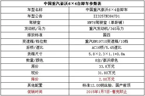 中国重汽豪沃6×4自卸车现金直降2万元