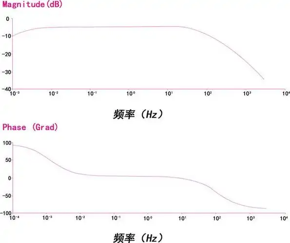 直流电机电压电流传递函数伯德图