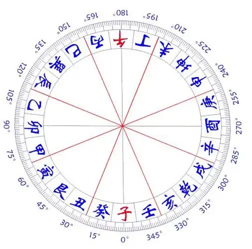 九宫八卦二十四山方位