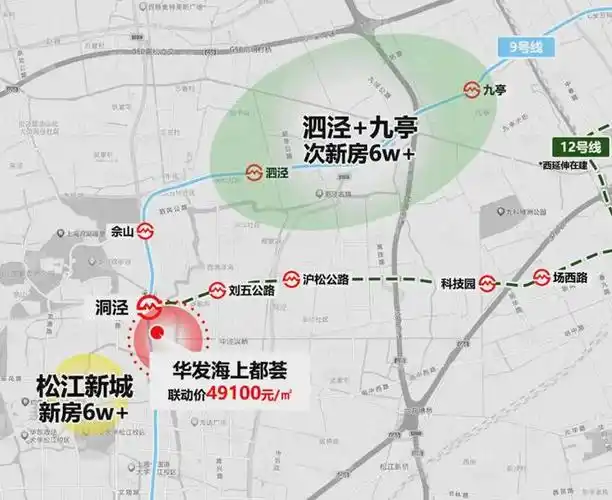 即使聚焦到松江本地,松江新城新房,泗泾九亭次新房单价都已来到了6万